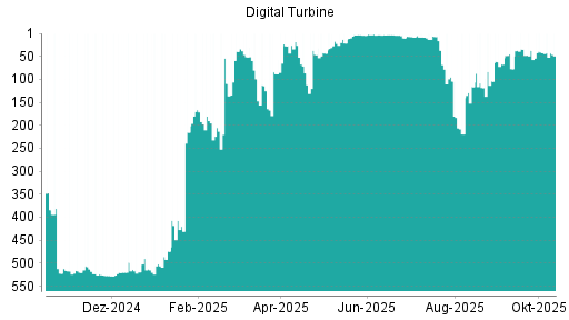 BOTSI®-Advisor Hochstufung Digital Turbine von Rang 27 auf ...