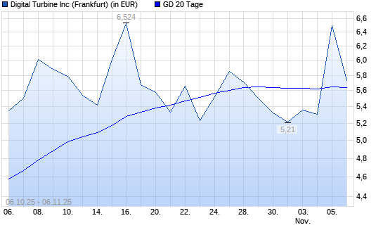 Digital Turbine-Aktie &uuml;ber 20-Tage-Linie