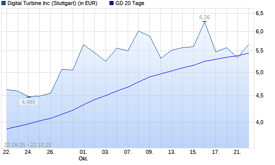Digital Turbine-Aktie unter 20-Tage-Linie