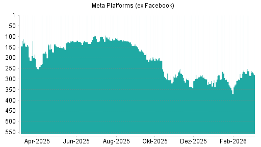 BOTSI®-Advisor Abstufung Meta Platforms (ex Facebook) von Rang 58 auf ...