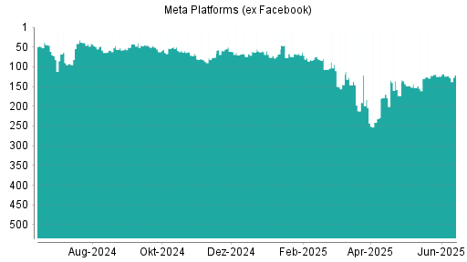 BOTSI®-Advisor Hochstufung Meta Platforms (ex Facebook) von Rang 123 auf ...