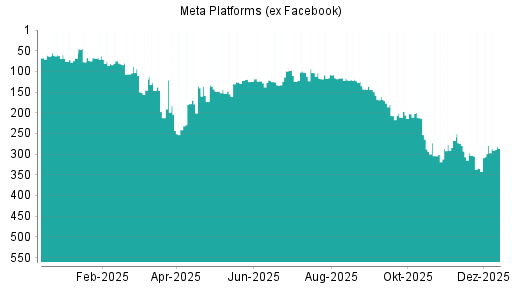 BOTSI®-Advisor Abstufung Meta Platforms (ex Facebook) von Rang 279 auf ...