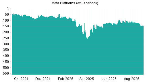 BOTSI®-Advisor Hochstufung Meta Platforms (ex Facebook) von Rang 124 auf ...