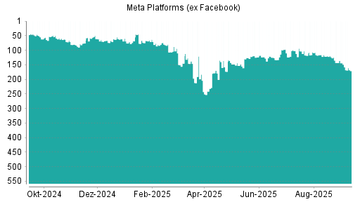 BOTSI®-Advisor Hochstufung Meta Platforms (ex Facebook) von Rang 123 auf ...