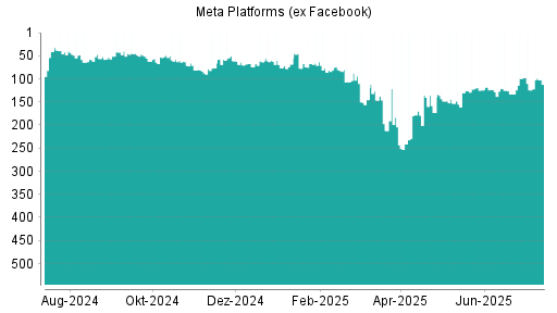 BOTSI®-Advisor Hochstufung Meta Platforms (ex Facebook) von Rang 124 auf ...