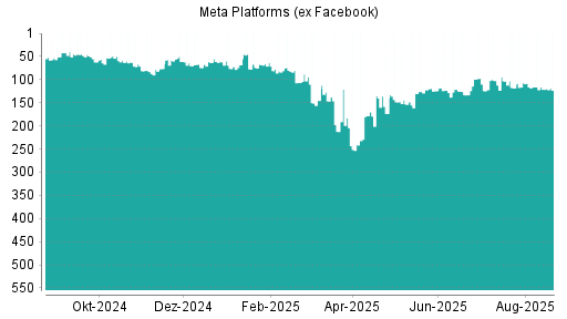 BOTSI®-Advisor Hochstufung Meta Platforms (ex Facebook) von Rang 271 auf Rang 263