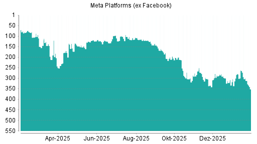 BOTSI®-Advisor Abstufung Meta Platforms (ex Facebook) von Rang 312 auf ...