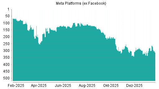 BOTSI®-Advisor Abstufung Meta Platforms (ex Facebook) von Rang 282 auf ...