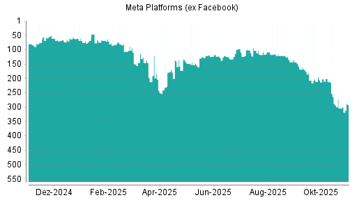 BOTSI®-Advisor Abstufung Meta Platforms (ex Facebook) von Rang 288 auf ...