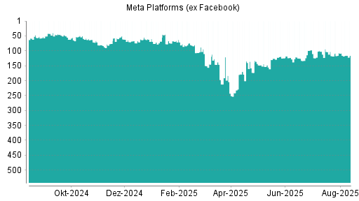 BOTSI®-Advisor Abstufung Facebook von Rang 88 auf Rang 90