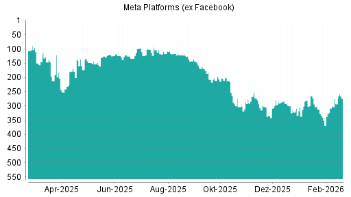 BOTSI®-Advisor Hochstufung Meta Platforms (ex Facebook) von Rang 352 auf ...