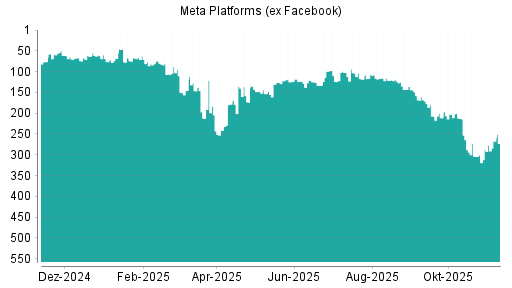 BOTSI®-Advisor Abstufung Meta Platforms (ex Facebook) von Rang 143 auf Rang 149