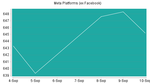 BOTSI®-Advisor Abstufung Meta Platforms (ex Facebook) von Rang 107 auf ...