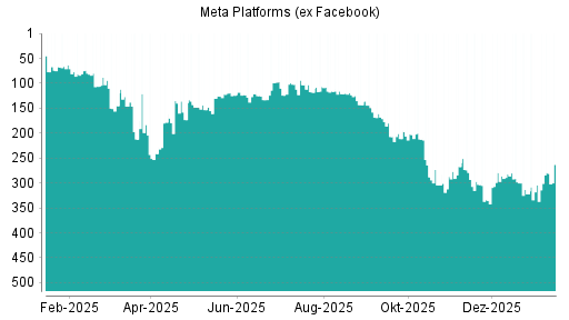 BOTSI®-Advisor Hochstufung Meta Platforms (ex Facebook) von Rang 304 auf ...