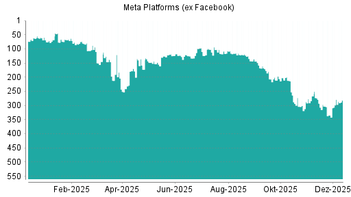 BOTSI®-Advisor Hochstufung Meta Platforms (ex Facebook) von Rang 87 auf ...
