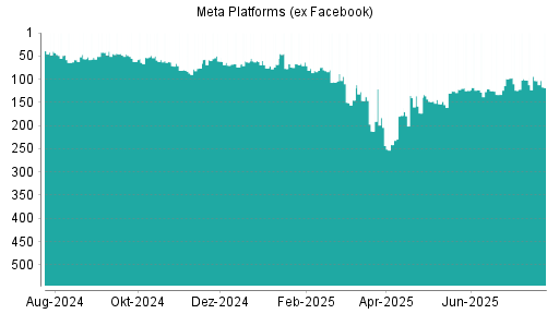 BOTSI®-Advisor Hochstufung Meta Platforms (ex Facebook) von Rang 74 auf ...