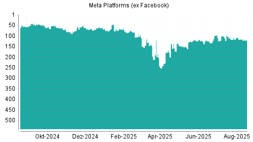 BOTSI®-Advisor Abstufung Meta Platforms (ex Facebook) von Rang 116 auf ...