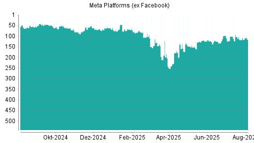 BOTSI®-Advisor Abstufung Facebook (Meta) von Rang 144 auf Rang 153
