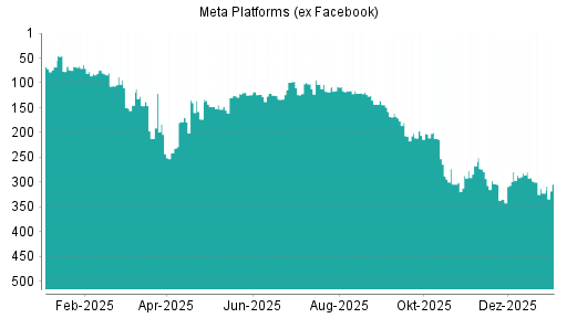 BOTSI®-Advisor Hochstufung Meta Platforms (ex Facebook) von Rang 322 auf ...