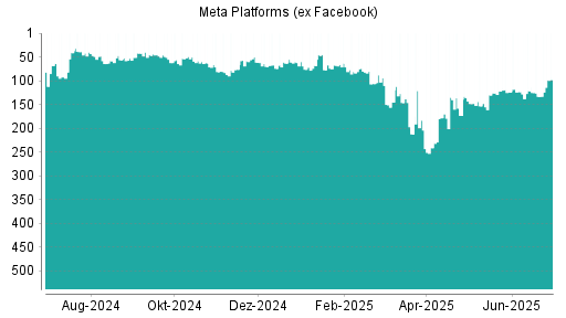 BOTSI®-Advisor belässt Meta Platforms (ex Facebook) weiter auf Rang 27