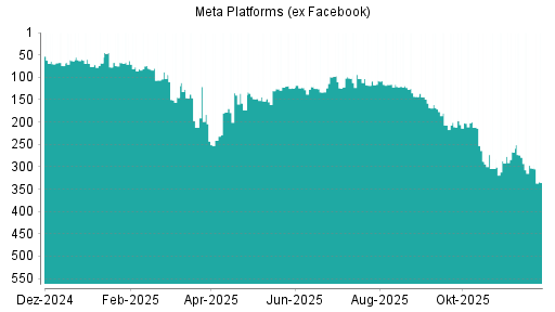 BOTSI®-Advisor Abstufung Meta Platforms (ex Facebook) von Rang 303 auf ...
