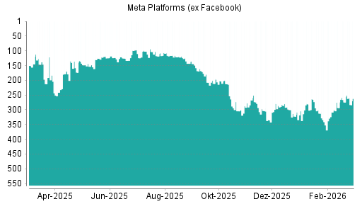 BOTSI®-Advisor Abstufung Meta Platforms (ex Facebook) von Rang 274 auf ...