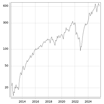Langfristchart