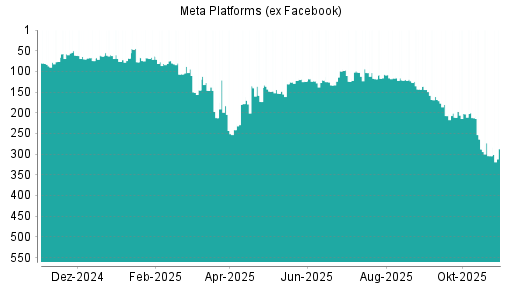 BOTSI®-Advisor Hochstufung Meta Platforms (ex Facebook) von Rang 304 auf ...