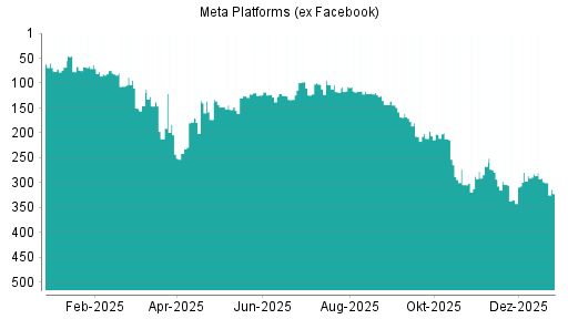 BOTSI®-Advisor Abstufung Meta Platforms (ex Facebook) von Rang 63 auf ...