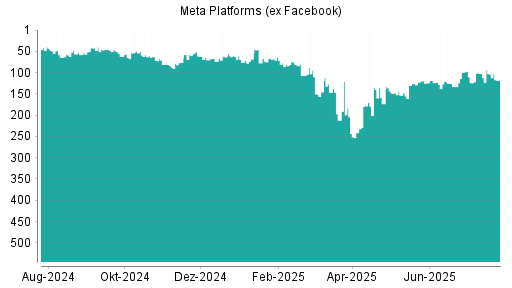 BOTSI®-Advisor Abstufung Meta Platforms (ex Facebook) von Rang 58 auf Rang 61