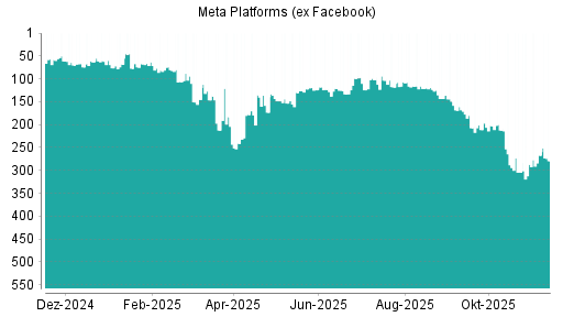 BOTSI®-Advisor Abstufung Meta Platforms (ex Facebook) von Rang 267 auf ...