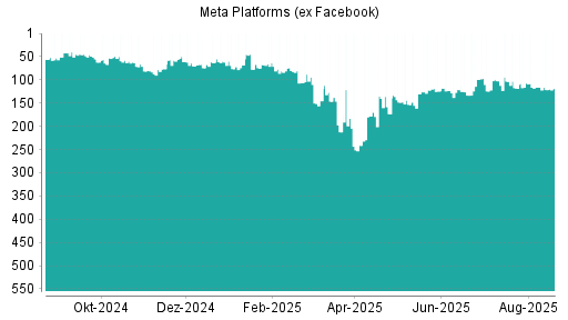 BOTSI®-Advisor Abstufung Meta Platforms (ex Facebook) von Rang 107 auf ...
