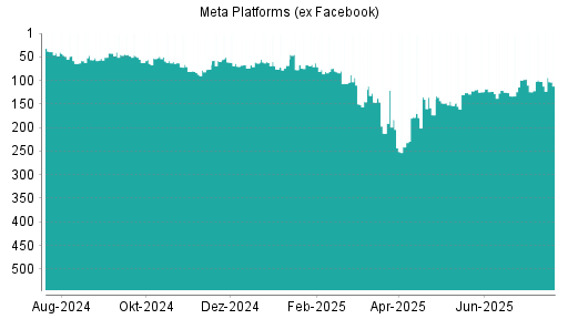 BOTSI®-Advisor Hochstufung Meta Platforms (ex Facebook) von Rang 67 auf ...