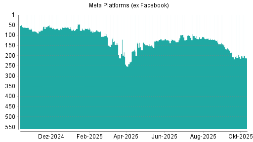 BOTSI®-Advisor Abstufung Meta Platforms (ex Facebook) von Rang 102 auf ... BOTSI®-Advisor Abstufung Meta Platforms (ex Facebook) von Rang 102 auf ...