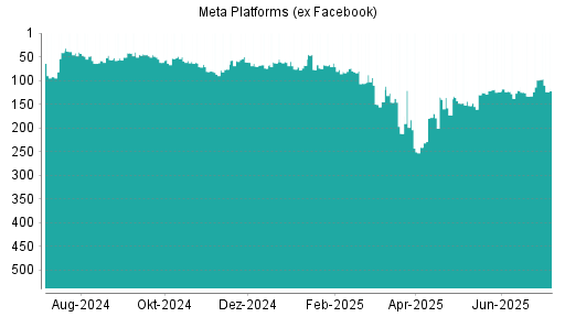 BOTSI®-Advisor Abstufung Meta Platforms (ex Facebook) von Rang 99 auf ...