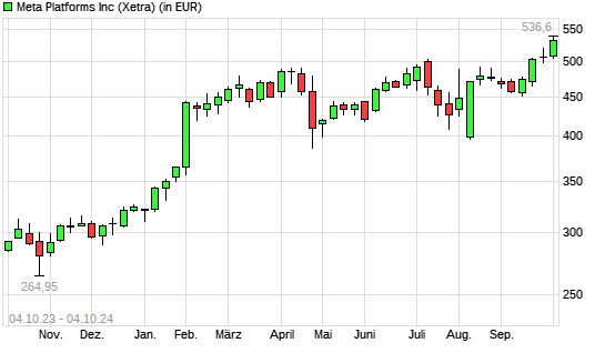 Meta Platforms (ex Facebook)-Aktie mit neuem All-Time-High