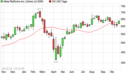 Meta Platforms (ex Facebook)-Aktie über 100-Tage-Linie Meta Platforms (ex Facebook)-Aktie über 100-Tage-Linie