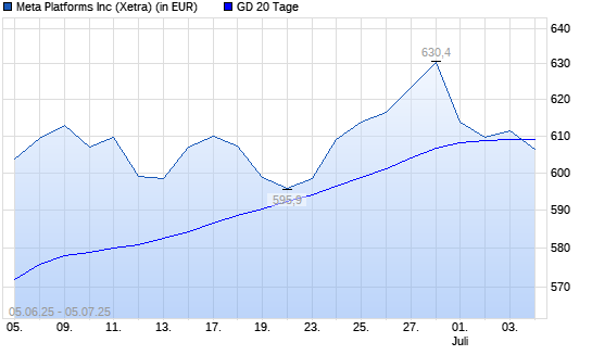 Meta Platforms (ex Facebook)-Aktie über 20-Tage-Linie
