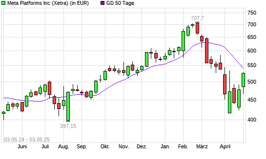 Meta Platforms (ex Facebook)-Aktie &uuml;ber 50-Tage-Linie