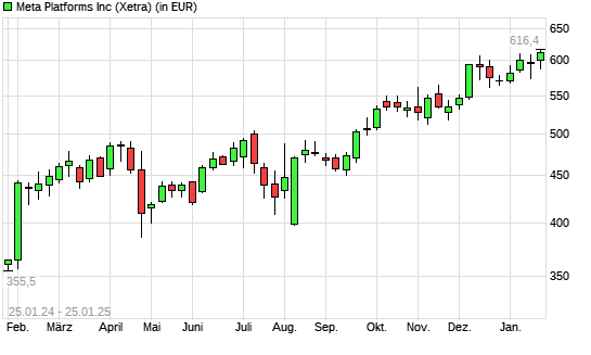 Meta Platforms (ex Facebook)-Aktie mit neuem All-Time-High