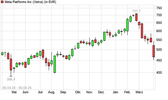 Meta Platforms (ex Facebook)-Aktie mit neuem 6-Monats-Tief