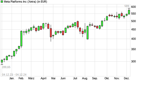 Meta Platforms (ex Facebook)-Aktie mit neuem All-Time-High