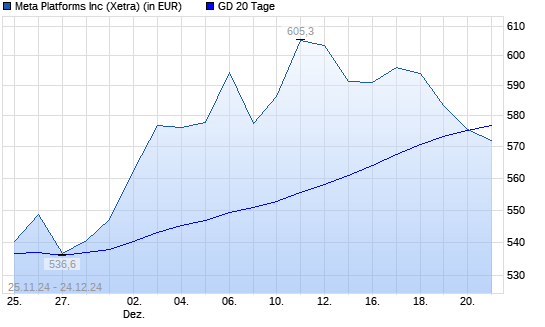 Meta Platforms (ex Facebook)-Aktie über 20-Tage-Linie