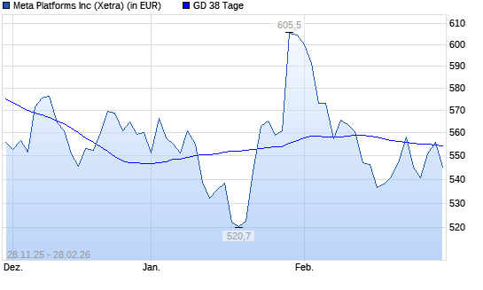 Meta Platforms (ex Facebook)-Aktie unter 38-Tage-Linie