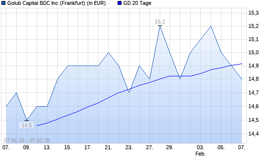 GOLUB CAPITAL BDC-Aktie unter 20-Tage-Linie