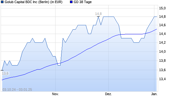 GOLUB CAPITAL BDC-Aktie über 38-Tage-Linie