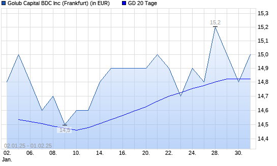 GOLUB CAPITAL BDC-Aktie über 20-Tage-Linie