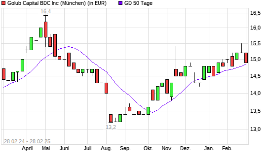 GOLUB CAPITAL BDC-Aktie unter 50-Tage-Linie