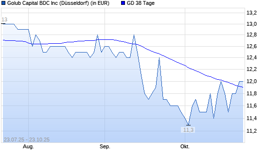 GOLUB CAPITAL BDC-Aktie über 38-Tage-Linie