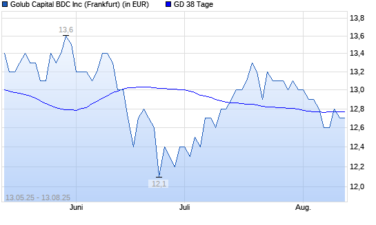 GOLUB CAPITAL BDC-Aktie unter 38-Tage-Linie